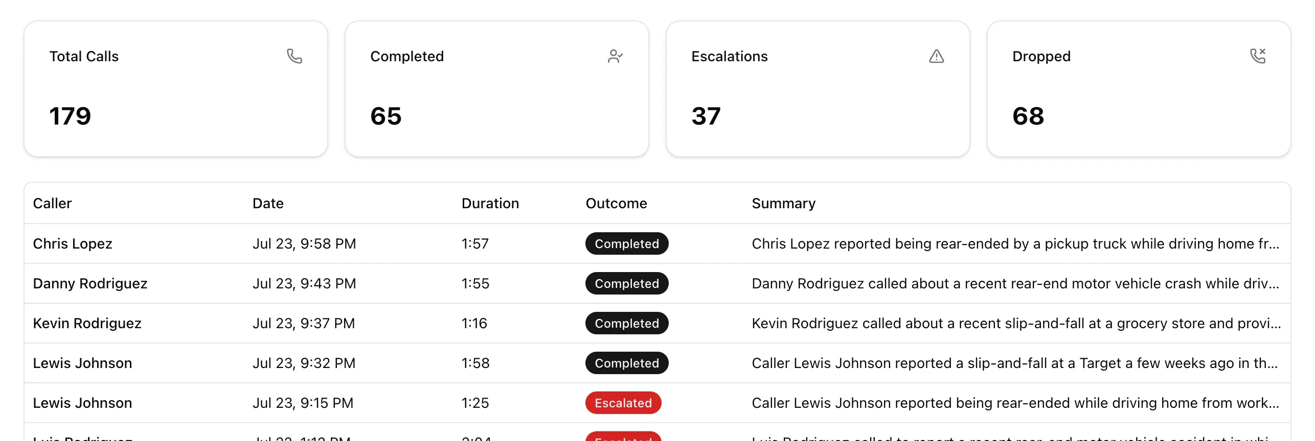 Lighthouse dashboard showing call totals, outcomes, and call summaries